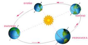 Tierra gira alrededor del sol 2